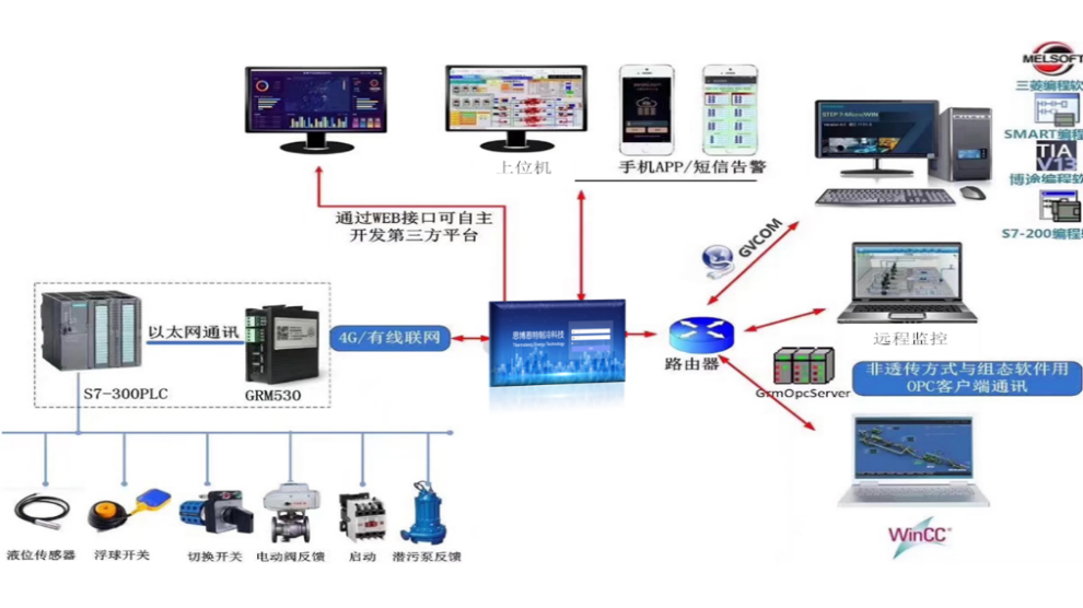 Control & Monitoring Software Platform