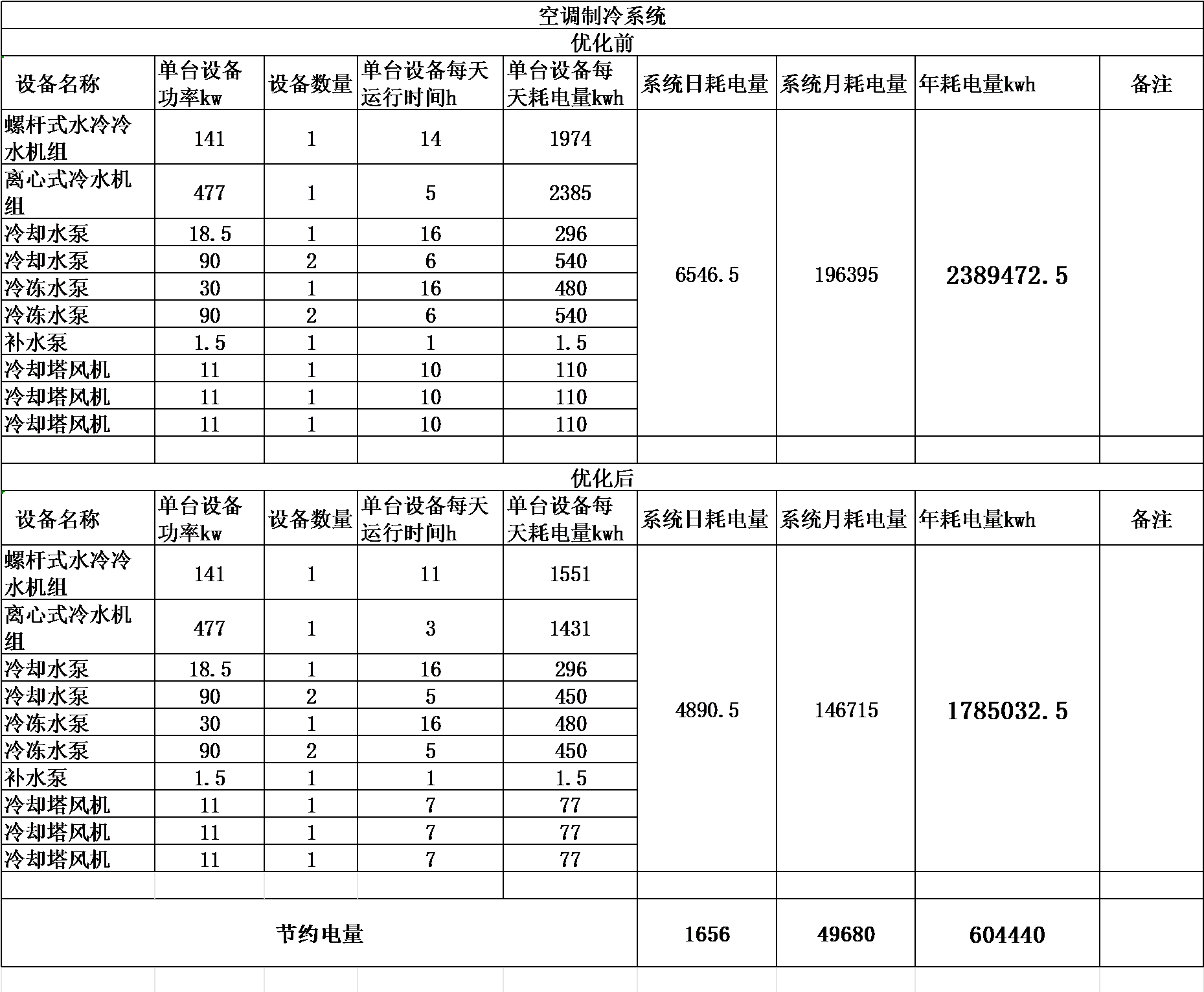 AI Self-Optimization Energy Saving